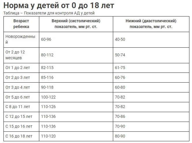 Ад у ребенка таблица. Артериальное давление у детей таблица по возрасту. Перцентили ад у детей. Норма ад у детей 1 год.