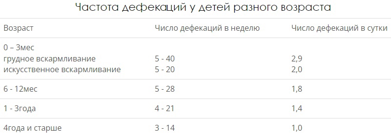 Периодичность хождения в туалет по большому